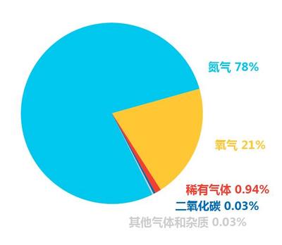 中考化學培優之路 攻克空氣考點，這9大知識點是核心