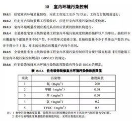 寧波全裝修住宅新標準落地 其他氣體分析納入強制規范，7月1日正式實施